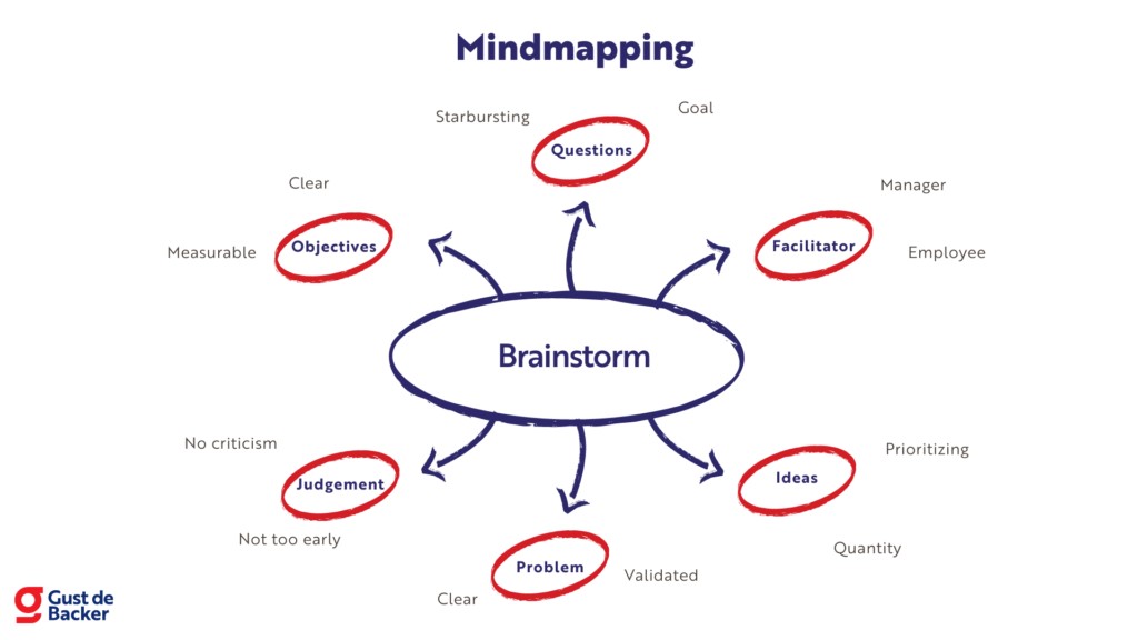 Mind mapping