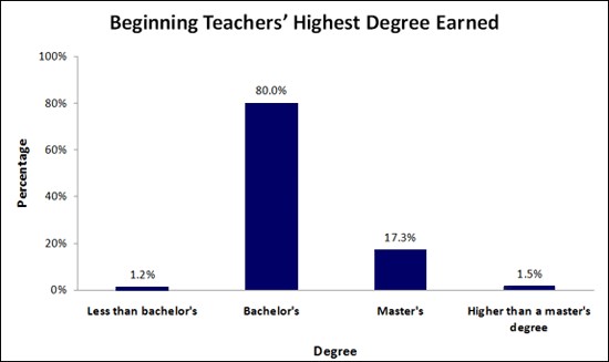 Begining Teachers' Highest Degree Earned