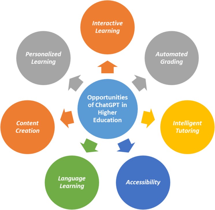 Opportunities of ChatGPT in higher education