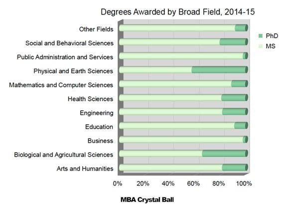 Degrees  Awarded by Broad Field, 2014-2015