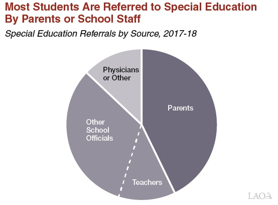 Most students are referred to special education by parent or school staff