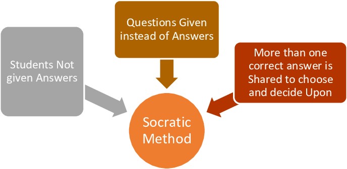 Socratic Method of Teaching