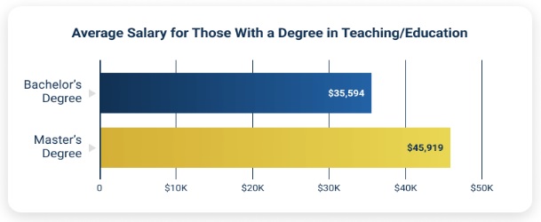 Average Salary for Those with a Degree in Teaching