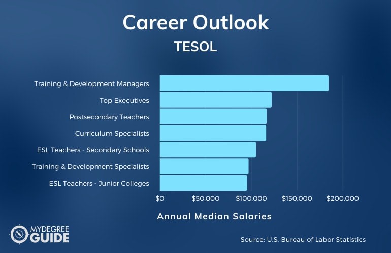 Career Outlook TESOL