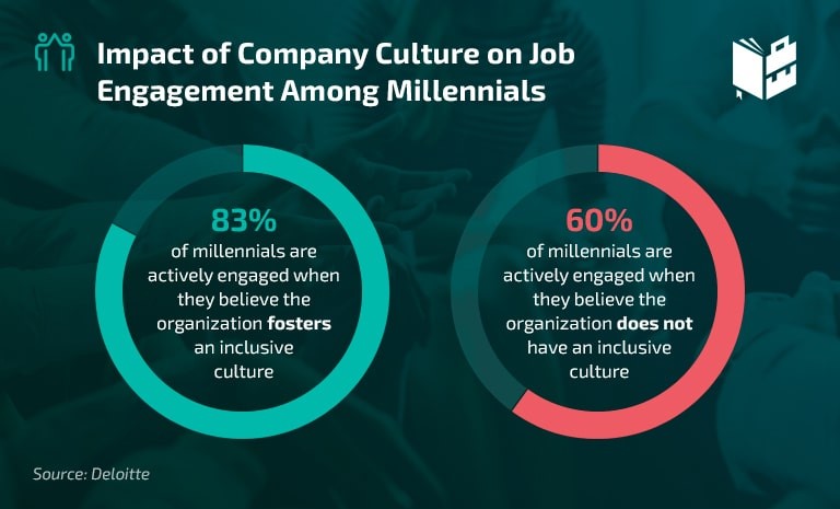 impact of company culture on job engagement among millennials