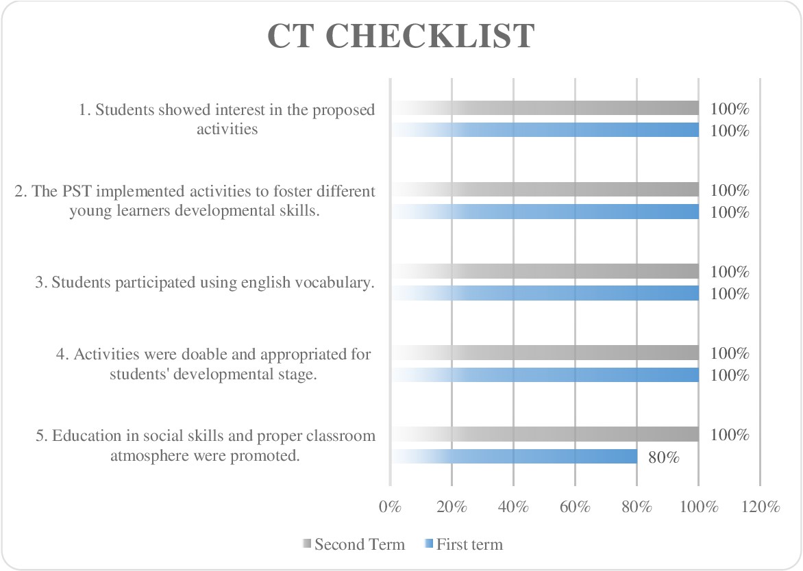 CT Checklist