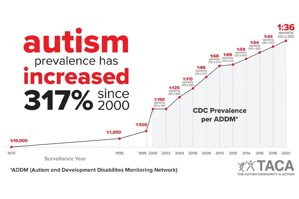 Autism Prevalence has Increased