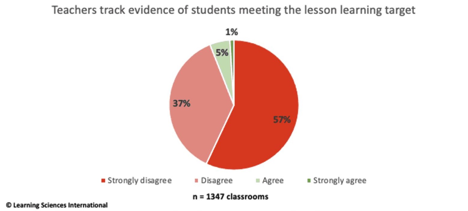 Teachers track evidence of students meeting the lesson learning target