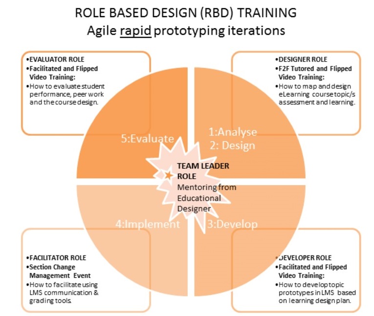 Role Based Design Training Framework