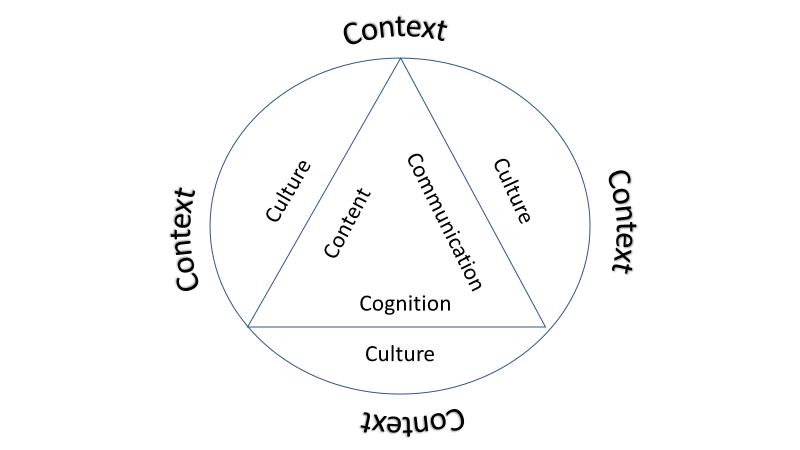 4Cs Framework