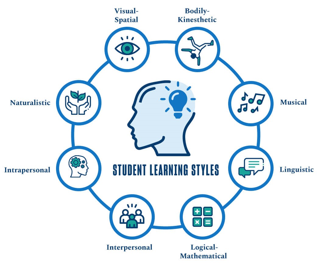 Student Learning Styles