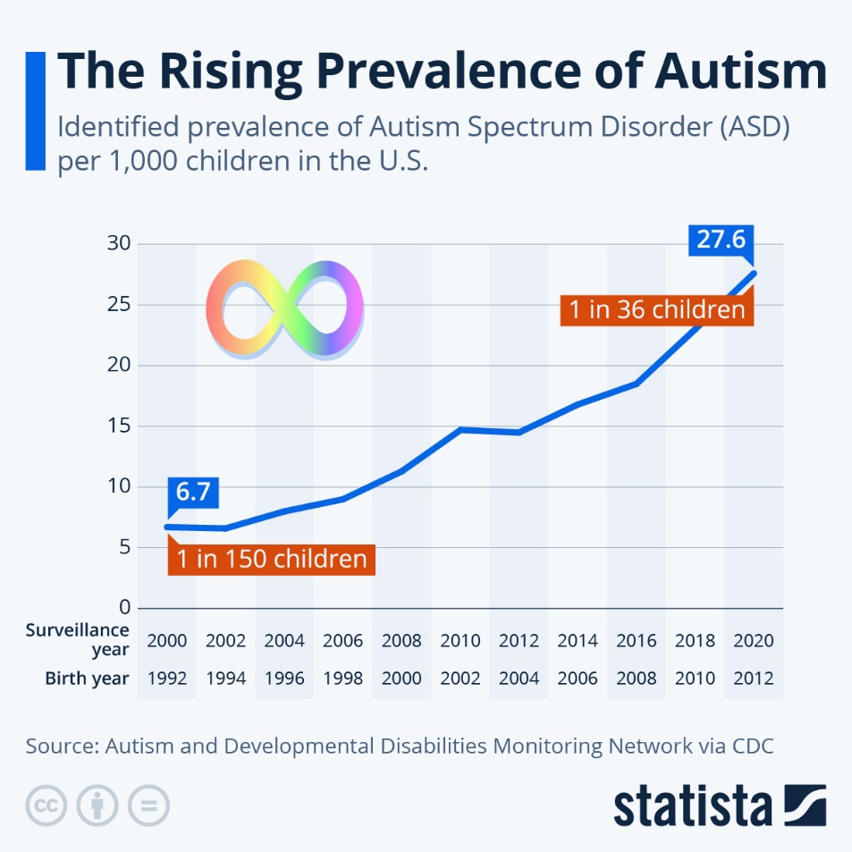 Prevalence of Autism