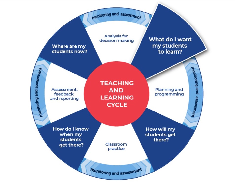 Teaching and Learning Cycle