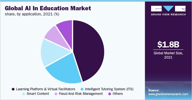 Global AI in Education Market