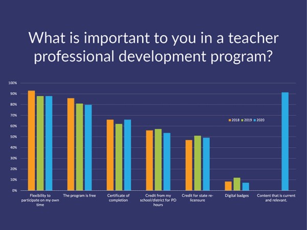 Achieve Success In Teaching Profession: Professional Development Topics ...