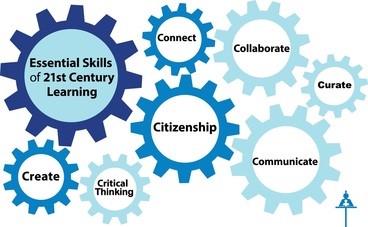 Essential Skills of 21st Century Learning