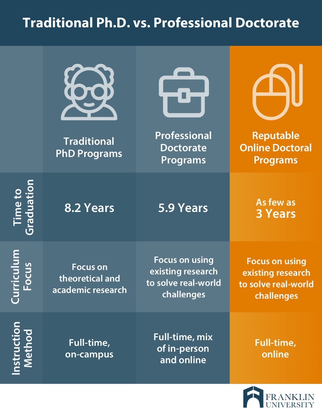 phd vs professional doctorate uk