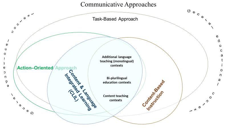 Communicative Approaches